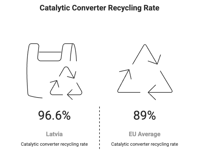 Catalytic Converter Recycling Rate