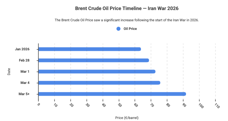 Brent Crude Oil Price Timeline — Iran War 2026