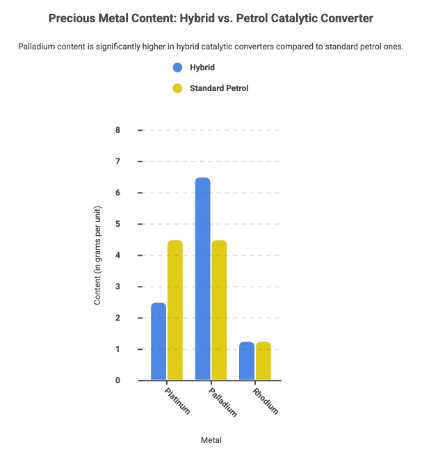 Hybrid vs. Petrol Catalytic Converter